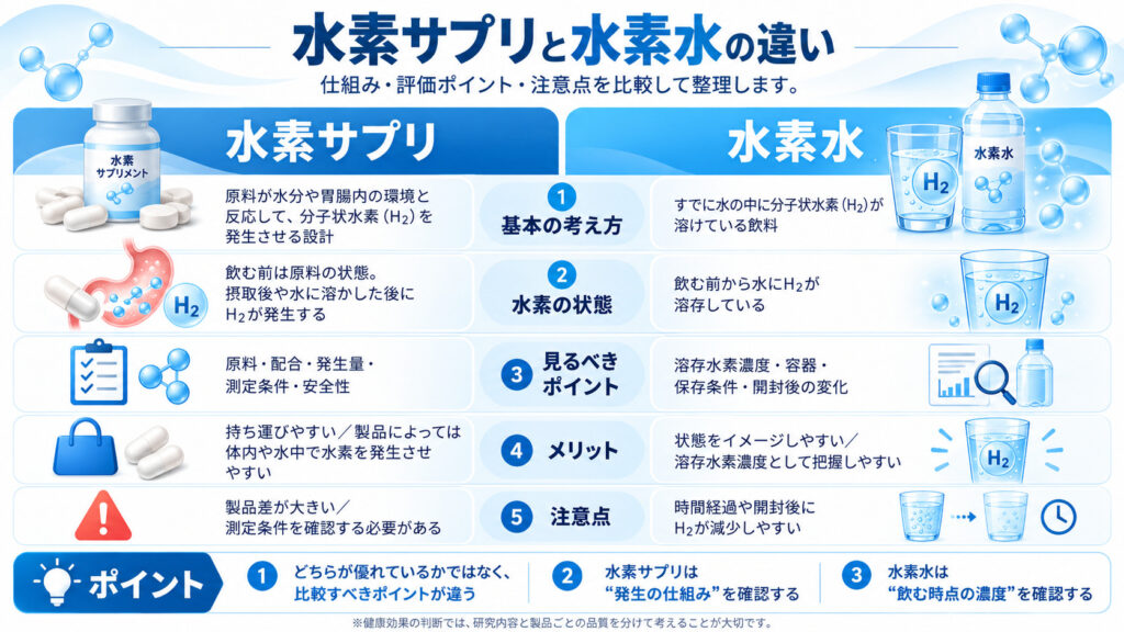 水素サプリメントと水素水の比較