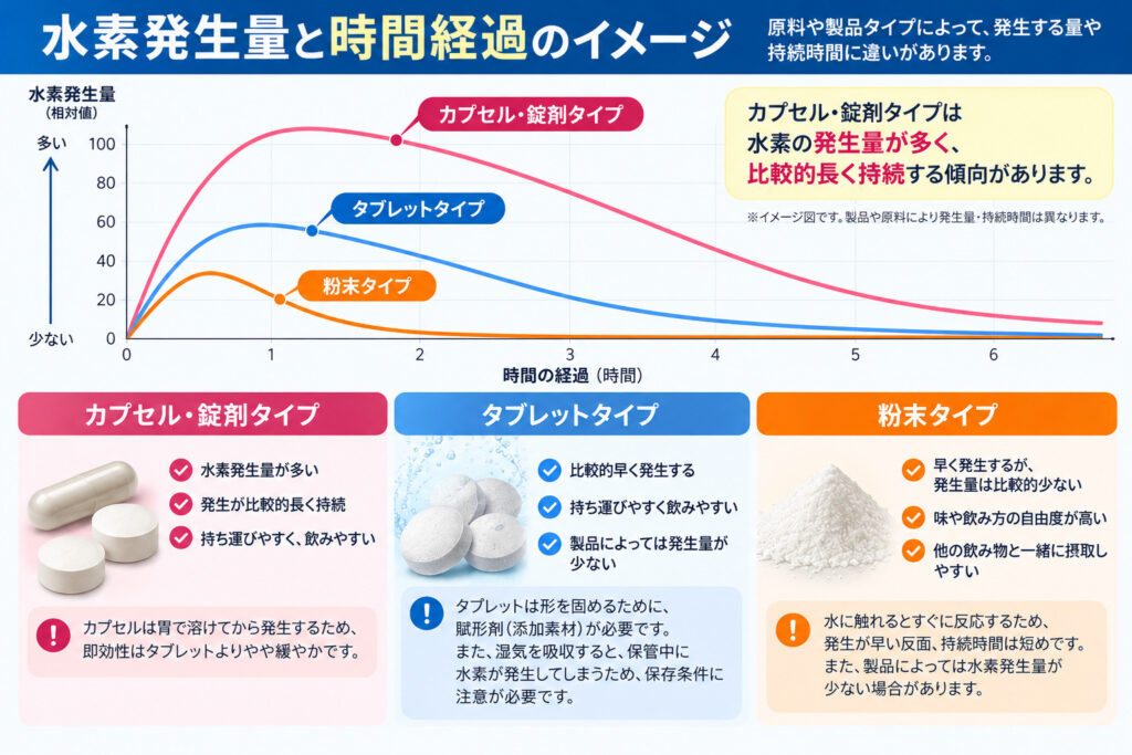 水素サプリの水素発生時間比較