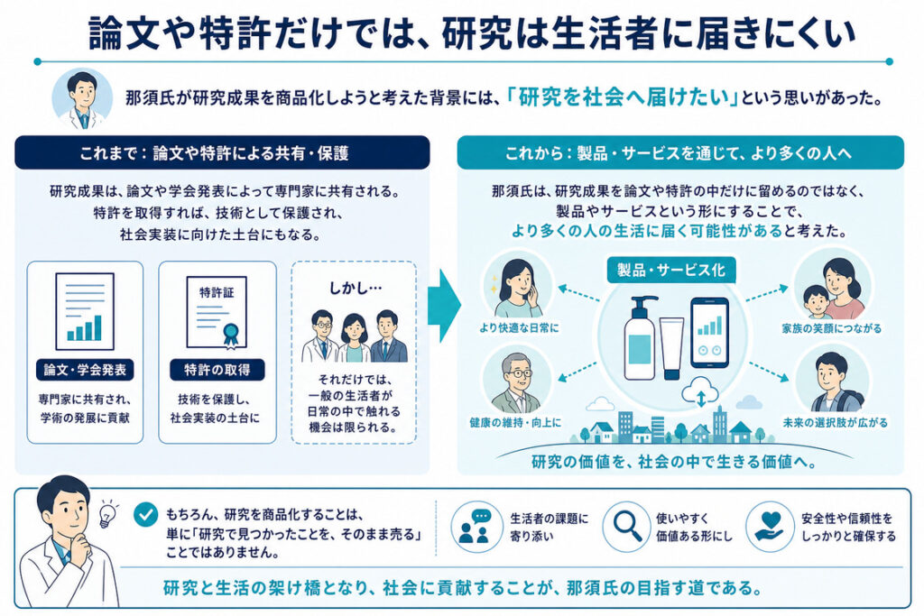 論文や特許だけでは、研究は生活者に届きにくい