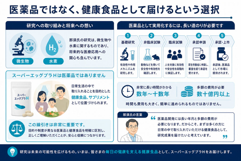 医薬品ではなく、健康食品として届けるという選択