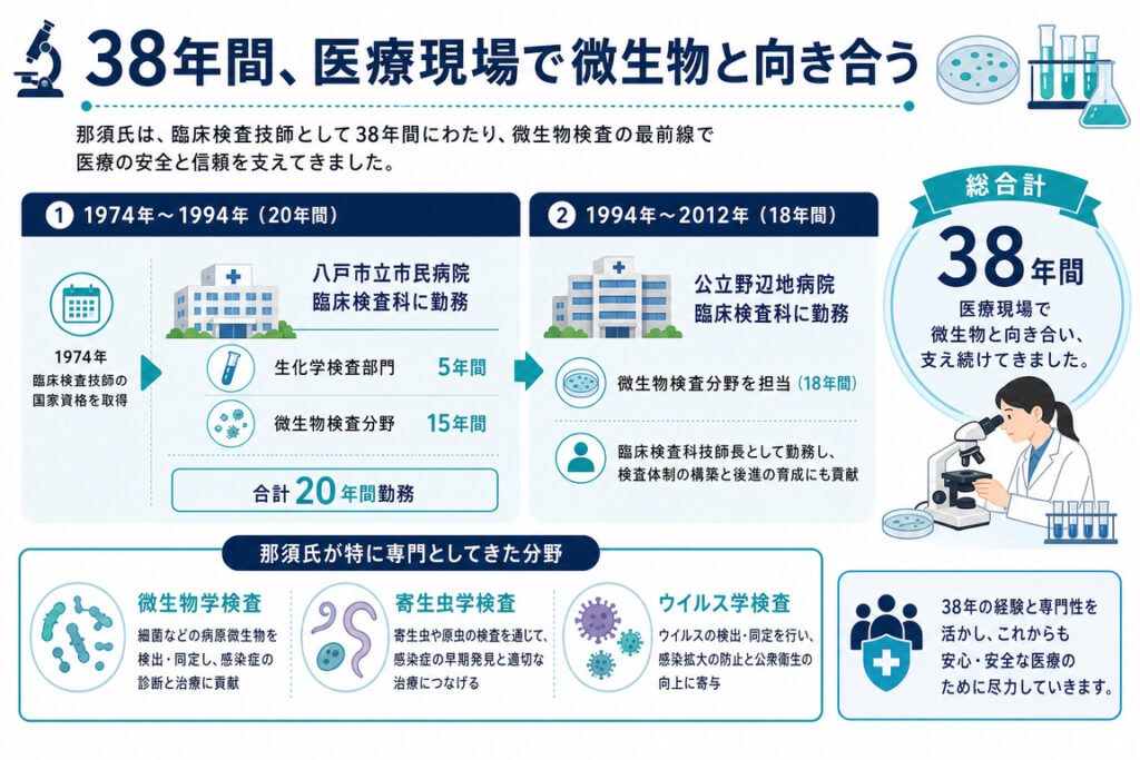 38年間、医療現場で微生物と向き合う