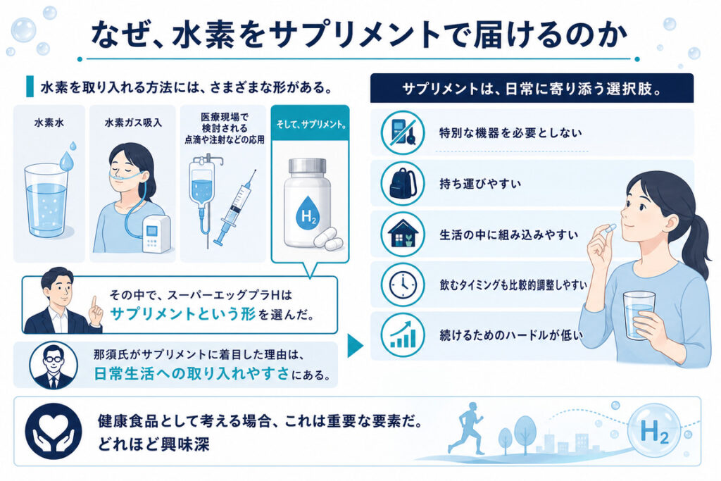 なぜ、水素をサプリメントで届けるのか