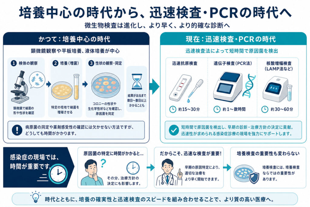 培養中心の時代から、迅速検査・PCRの時代へ