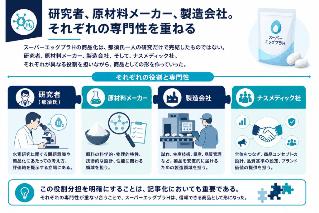 研究者、原材料メーカー、製造会社。それぞれの専門性を重ねる