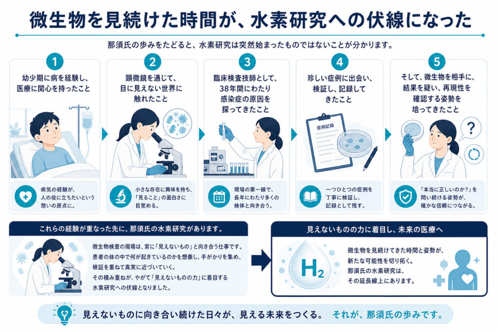 微生物を見続けた時間が、水素研究への伏線になった