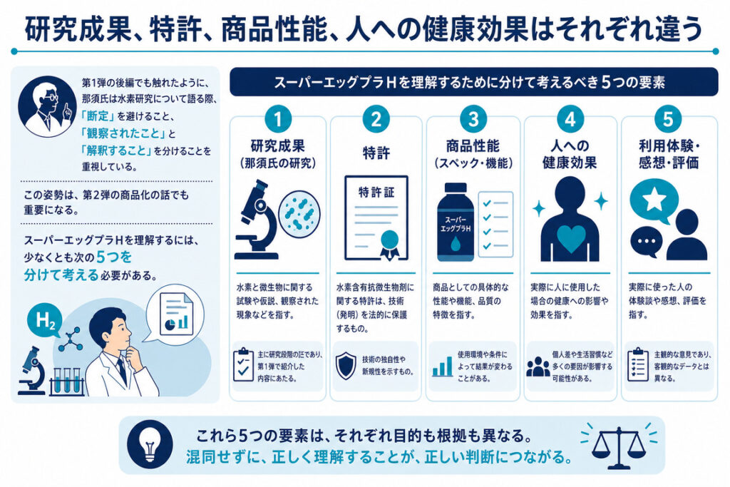 研究成果、特許、商品性能、人への健康効果はそれぞれ違う