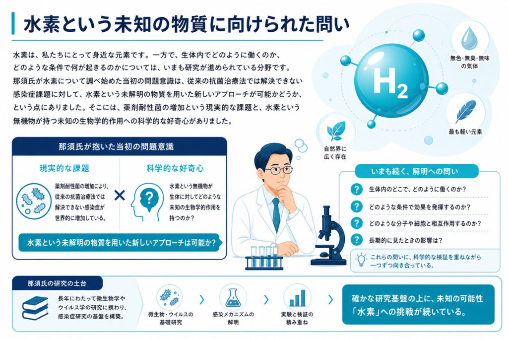水素という未知の物質に向けられた問い
