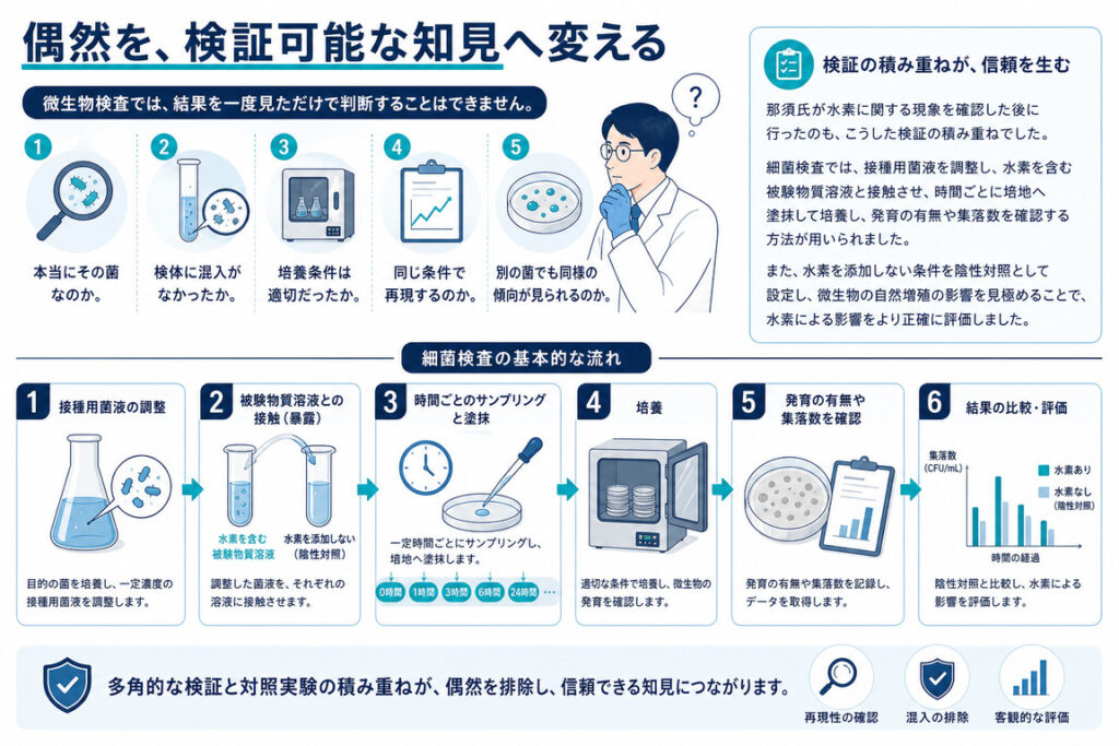 偶然を、検証可能な知見へ変える