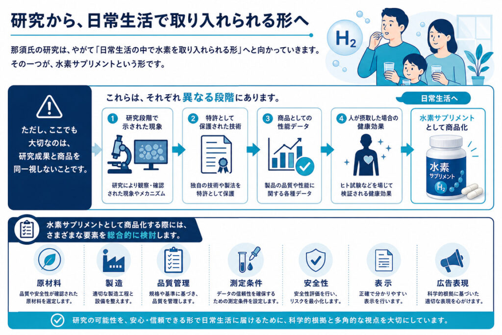研究から、日常生活で取り入れられる形へ