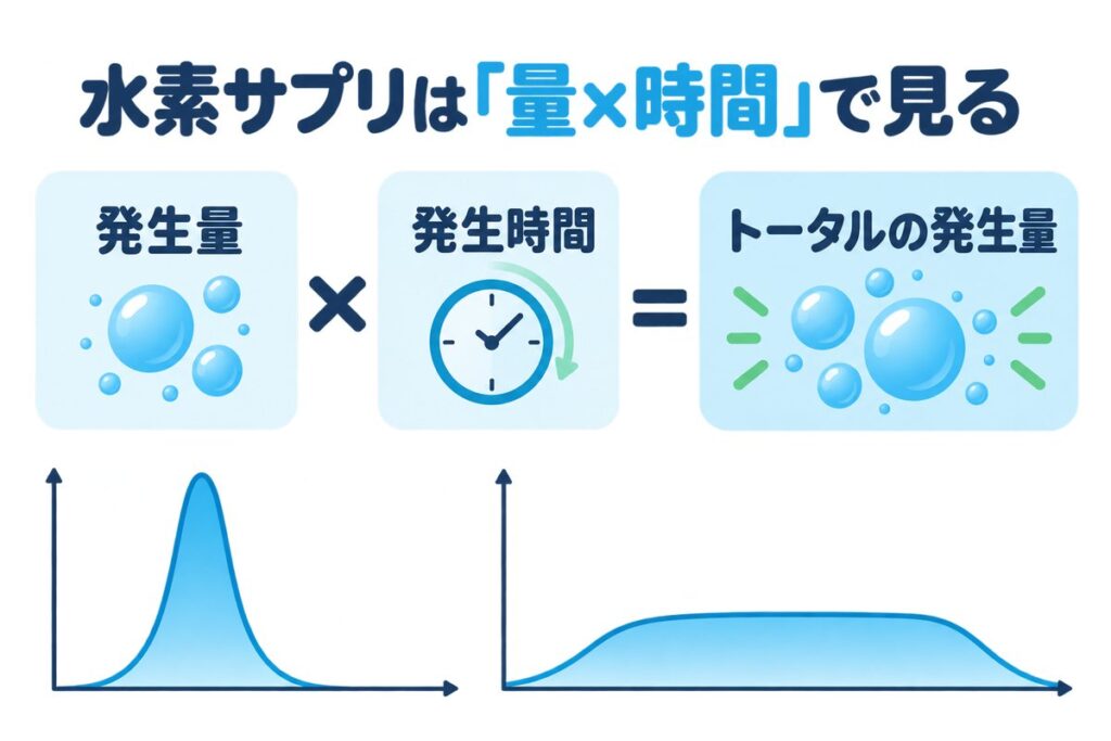 水素サプリは量×時間